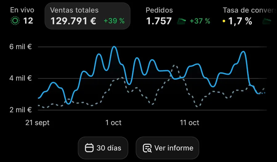 Resultado de Milko: 129.791€ en 30 días